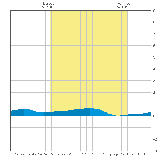 Vaca Key tide chart for Wednesday, May 3, 2023