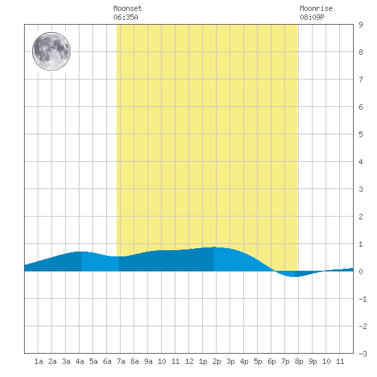 Vaca Key tide chart for Friday, May 5, 2023