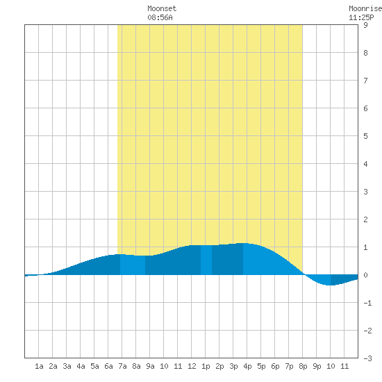 Vaca Key tide chart for Monday, May 8, 2023