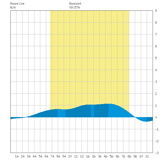Vaca Key tide chart for Tuesday, May 9, 2023