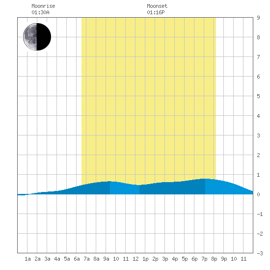 Vaca Key tide chart for Saturday, June 10, 2023