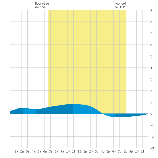 Vaca Key tide chart for Thursday, June 15, 2023