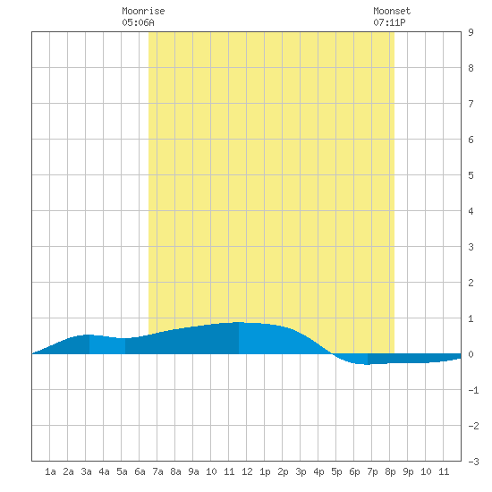 Vaca Key tide chart for Friday, June 16, 2023