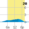Vaca Key tide chart for Tuesday, June 20, 2023