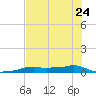 Vaca Key tide chart for Saturday, June 24, 2023