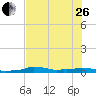 Vaca Key tide chart for Monday, June 26, 2023