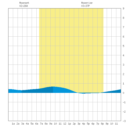 Vaca Key tide chart for Wednesday, June 28, 2023