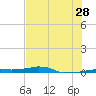 Vaca Key tide chart for Wednesday, June 28, 2023