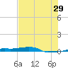 Vaca Key tide chart for Thursday, June 29, 2023