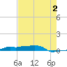 Vaca Key tide chart for Friday, June 2, 2023