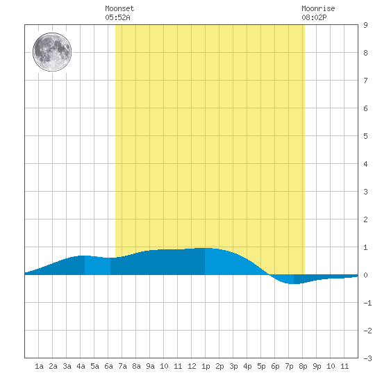 Vaca Key tide chart for Saturday, June 3, 2023