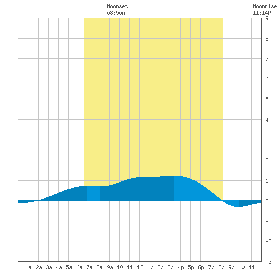 Vaca Key tide chart for Tuesday, June 6, 2023