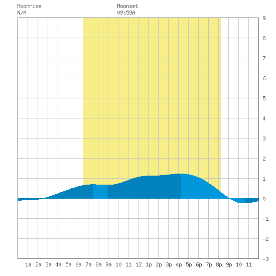 Vaca Key tide chart for Wednesday, June 7, 2023