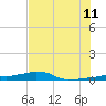 Vaca Key tide chart for Tuesday, July 11, 2023