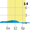 Vaca Key tide chart for Friday, July 14, 2023