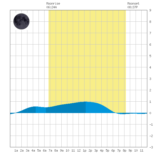 Vaca Key tide chart for Monday, July 17, 2023