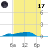 Vaca Key tide chart for Monday, July 17, 2023