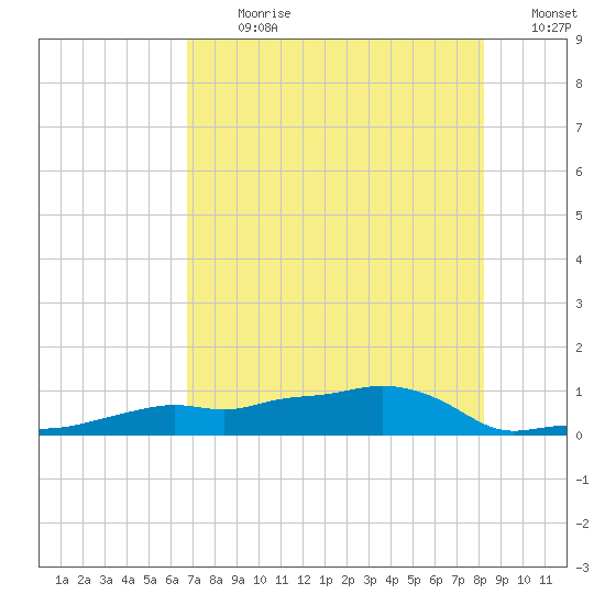 Vaca Key tide chart for Thursday, July 20, 2023
