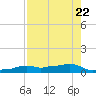 Vaca Key tide chart for Saturday, July 22, 2023