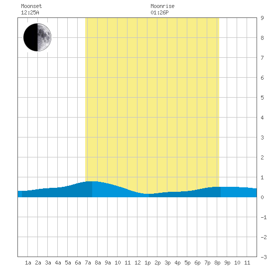 Vaca Key tide chart for Tuesday, July 25, 2023