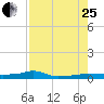 Vaca Key tide chart for Tuesday, July 25, 2023