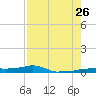 Vaca Key tide chart for Wednesday, July 26, 2023