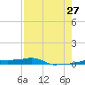 Vaca Key tide chart for Thursday, July 27, 2023