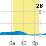 Vaca Key tide chart for Friday, July 28, 2023