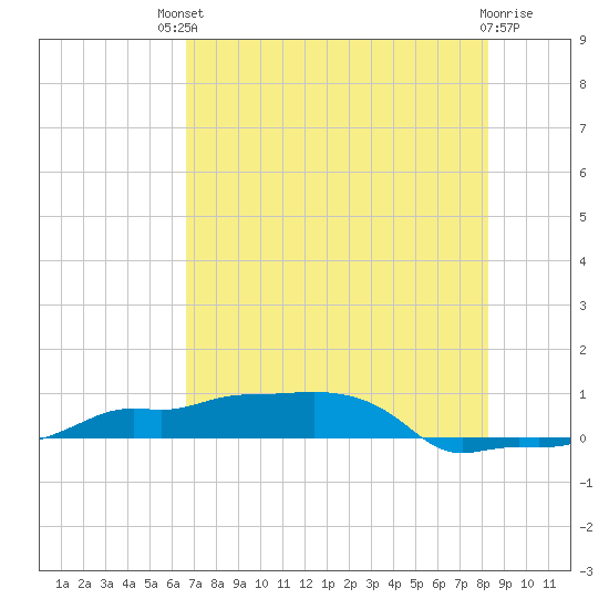 Vaca Key tide chart for Sunday, July 2, 2023