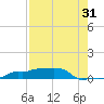 Vaca Key tide chart for Monday, July 31, 2023