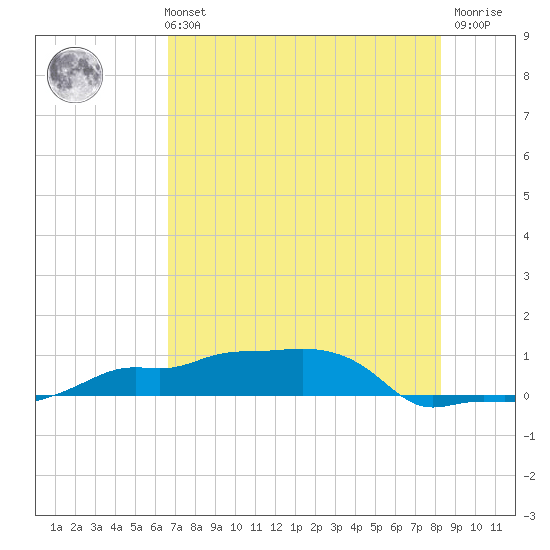 Vaca Key tide chart for Monday, July 3, 2023