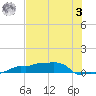 Vaca Key tide chart for Monday, July 3, 2023