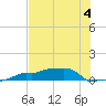 Vaca Key tide chart for Tuesday, July 4, 2023