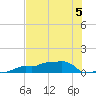 Vaca Key tide chart for Wednesday, July 5, 2023