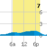 Vaca Key tide chart for Friday, July 7, 2023