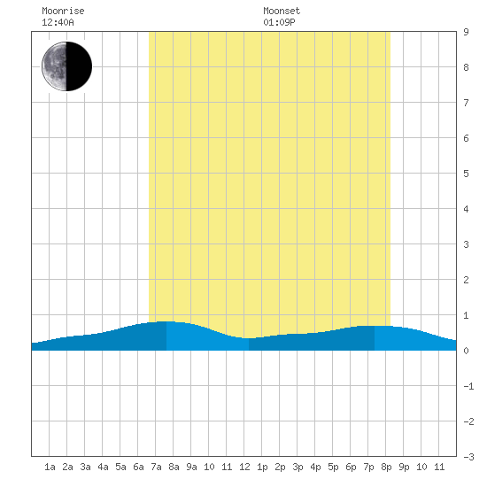 Vaca Key tide chart for Sunday, July 9, 2023