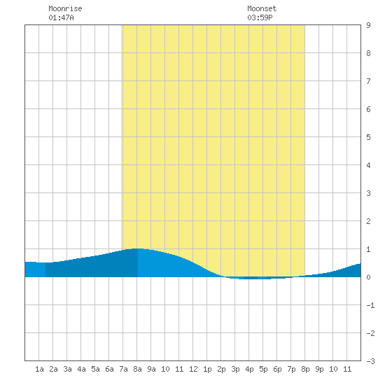 Vaca Key tide chart for Thursday, August 10, 2023
