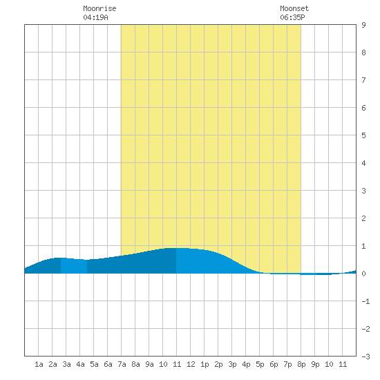 Vaca Key tide chart for Sunday, August 13, 2023
