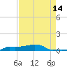 Vaca Key tide chart for Monday, August 14, 2023
