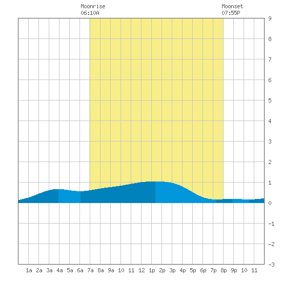 Vaca Key tide chart for Tuesday, August 15, 2023