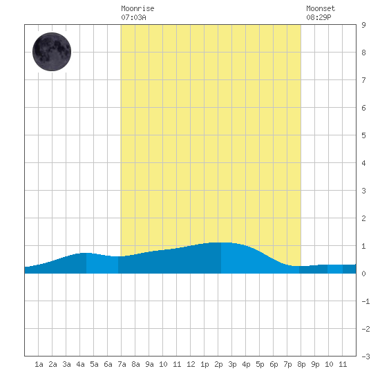 Vaca Key tide chart for Wednesday, August 16, 2023
