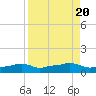 Vaca Key tide chart for Sunday, August 20, 2023