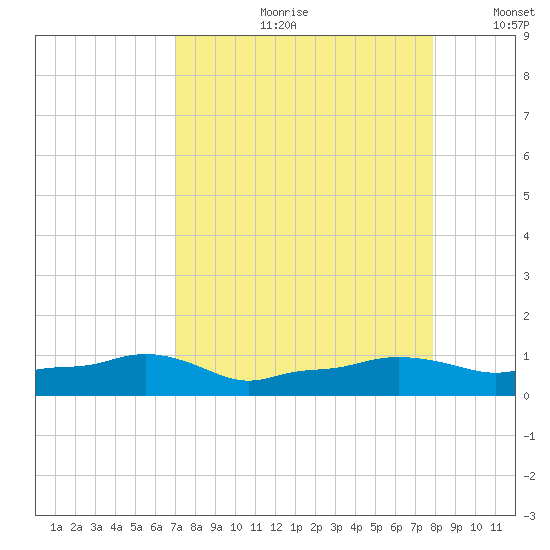 Vaca Key tide chart for Monday, August 21, 2023