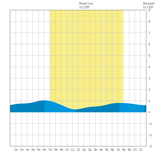 Vaca Key tide chart for Tuesday, August 22, 2023