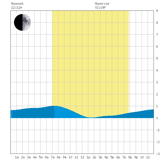 Vaca Key tide chart for Thursday, August 24, 2023
