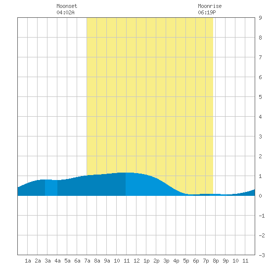 Vaca Key tide chart for Monday, August 28, 2023