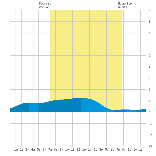 Vaca Key tide chart for Tuesday, August 29, 2023