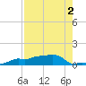 Vaca Key tide chart for Wednesday, August 2, 2023