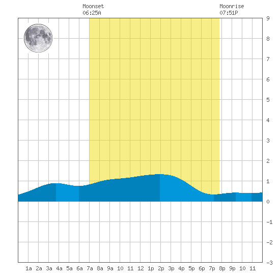 Vaca Key tide chart for Wednesday, August 30, 2023