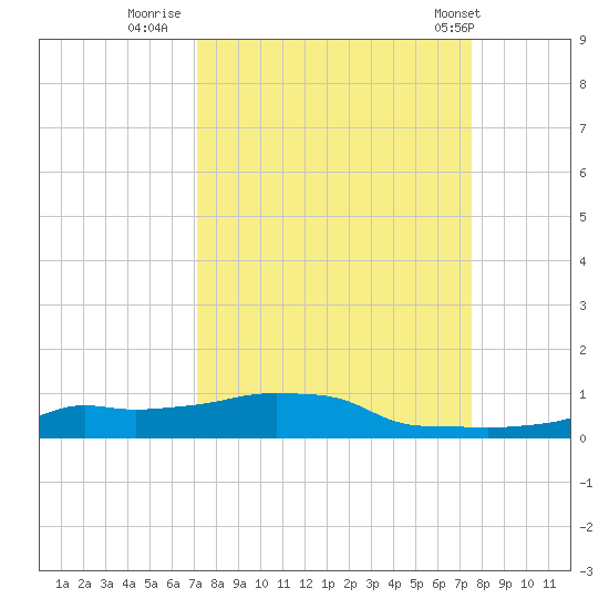 Vaca Key tide chart for Monday, September 11, 2023